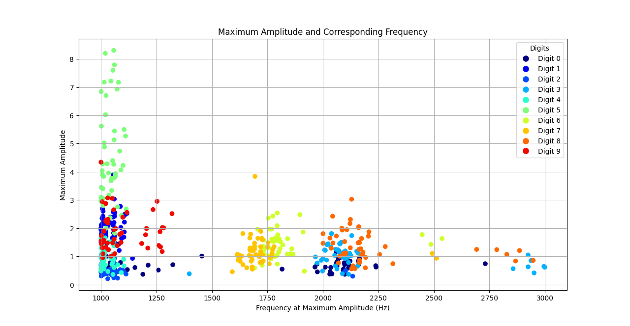 Frequency amplitude scatter plot